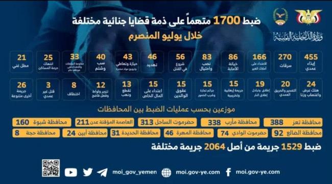 ضبط 1700 متهماً على ذمة قضايا جنائية مختلفة خلال يوليو المنصرم 